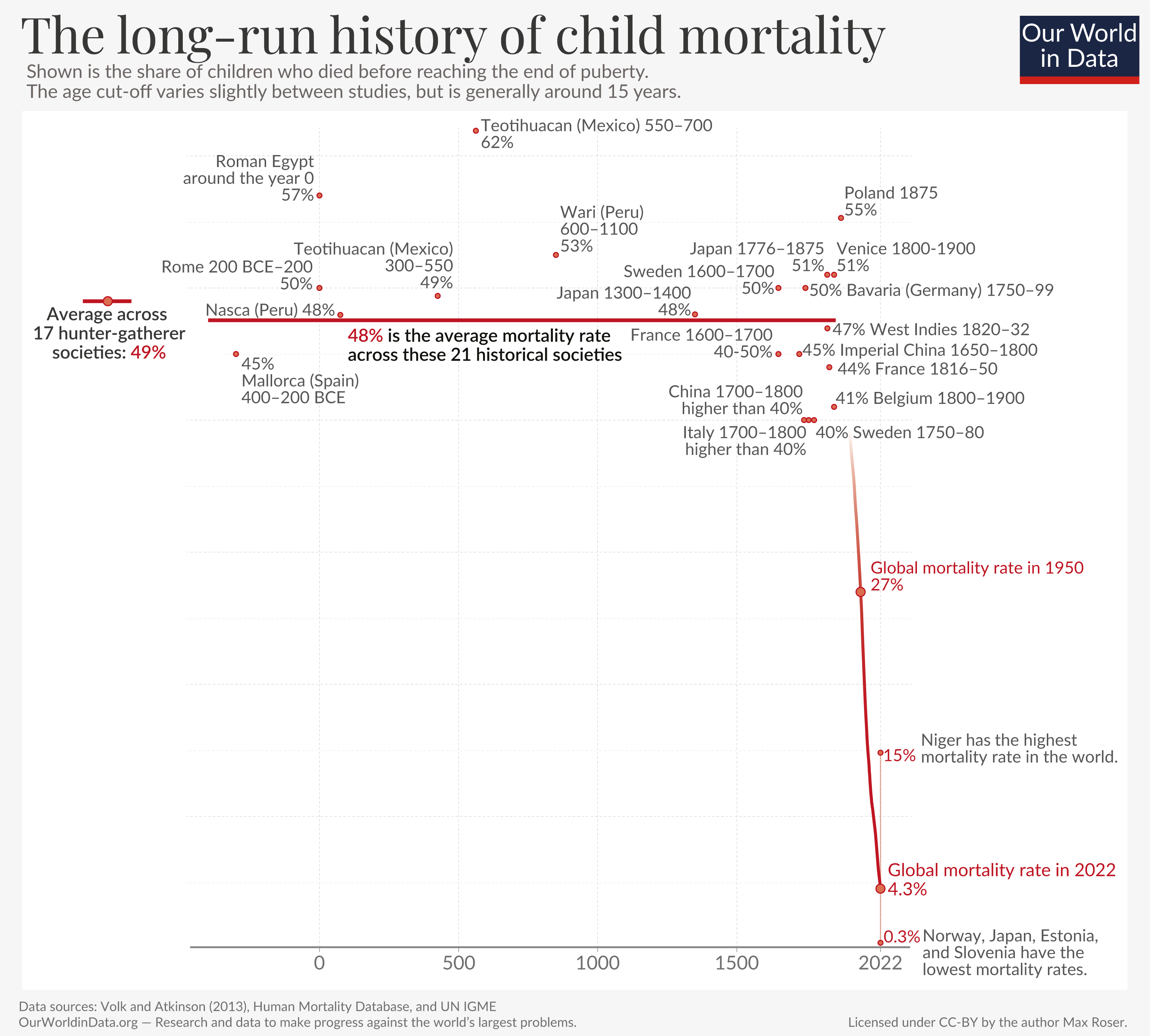 Progress In Reducing Child Mortality