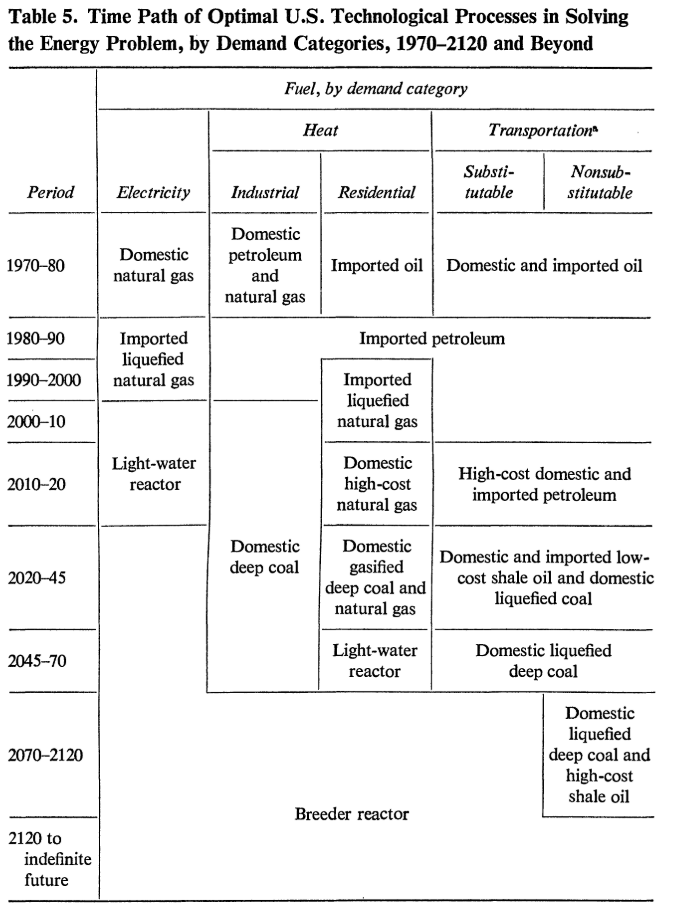 Nordhaus Climate Iam Publication Timeline