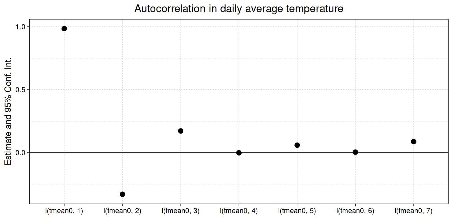 Temperature Autocorrelation And Forecasts